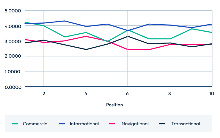 A line chart showing "Questions score by intent" for positions 1 through 10. Informational intent (blue) consistently maintains the highest score, staying above 4.0. Commercial (green) fluctuates between 3.0 and 4.0. Navigational (pink) and Transactional (dark blue) remain the lowest, mostly oscillating between 2.5 and 3.0.